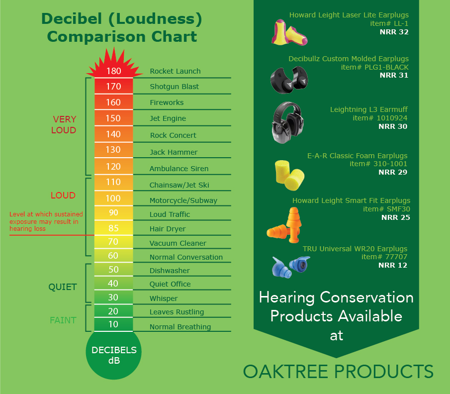 Sound Level Decibel Loudness Comparison Chart